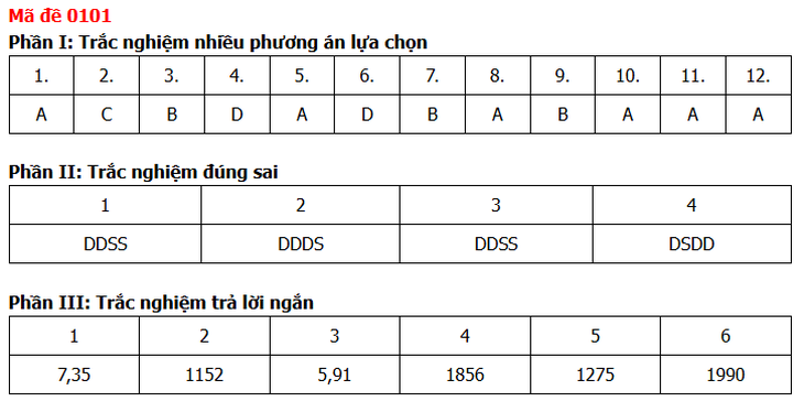 Đề thi, đáp án môn Toán tốt nghiệp THPT năm 2026 tất cả mã đề - Ảnh 9.