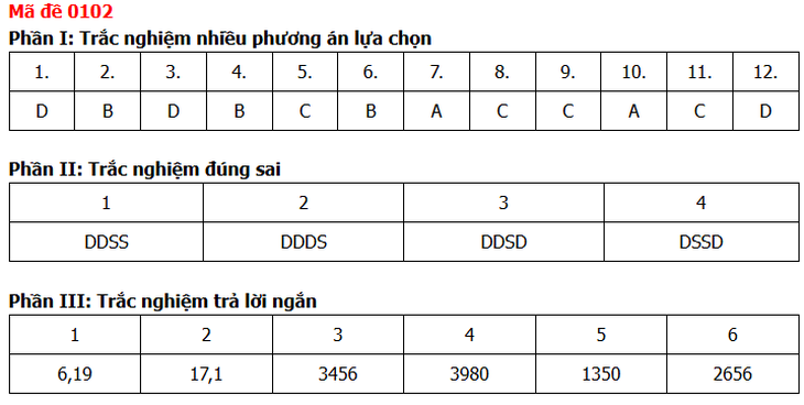 Đề thi, đáp án môn Toán tốt nghiệp THPT năm 2026 tất cả mã đề - Ảnh 10.