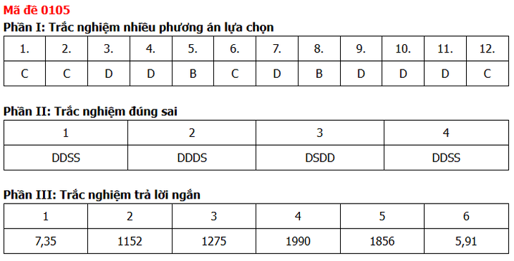 Đề thi, đáp án môn Toán tốt nghiệp THPT năm 2026 tất cả mã đề - Ảnh 13.