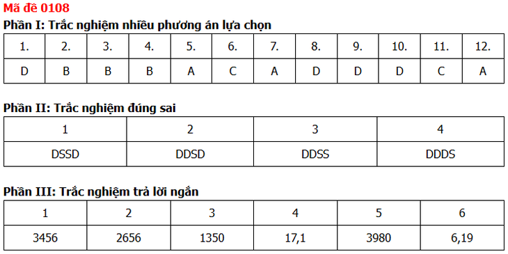 Đề thi, đáp án môn Toán tốt nghiệp THPT năm 2026 tất cả mã đề - Ảnh 16.
