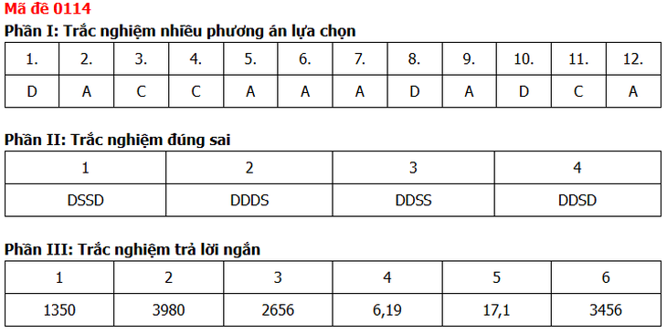 Đề thi, đáp án môn Toán tốt nghiệp THPT năm 2026 tất cả mã đề - Ảnh 22.