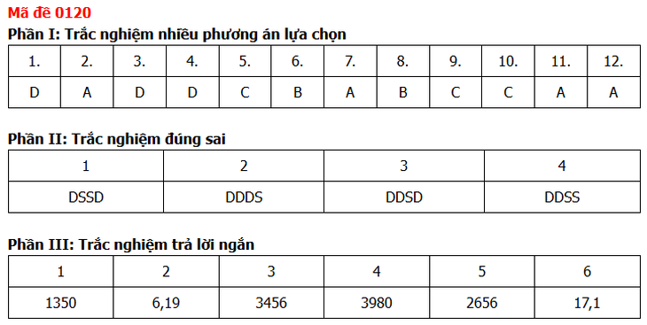 Đề thi, đáp án môn Toán tốt nghiệp THPT năm 2026 tất cả mã đề - Ảnh 28.