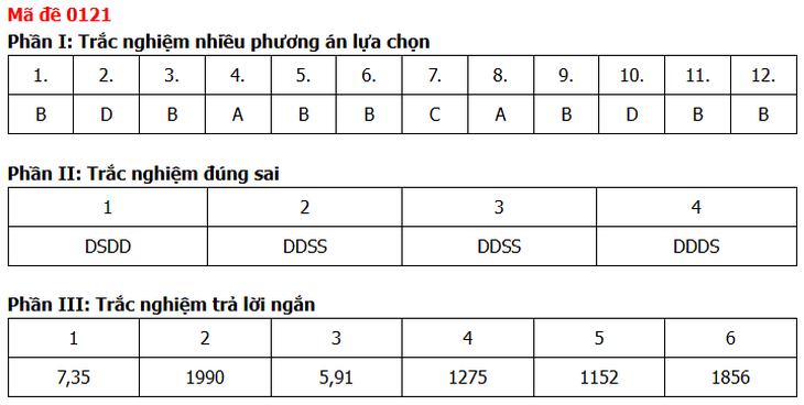 Đề thi, đáp án môn Toán tốt nghiệp THPT năm 2026 tất cả mã đề - Ảnh 29.