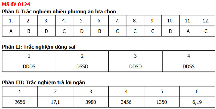 Đề thi, đáp án môn Toán tốt nghiệp THPT năm 2026 tất cả mã đề - Ảnh 32.