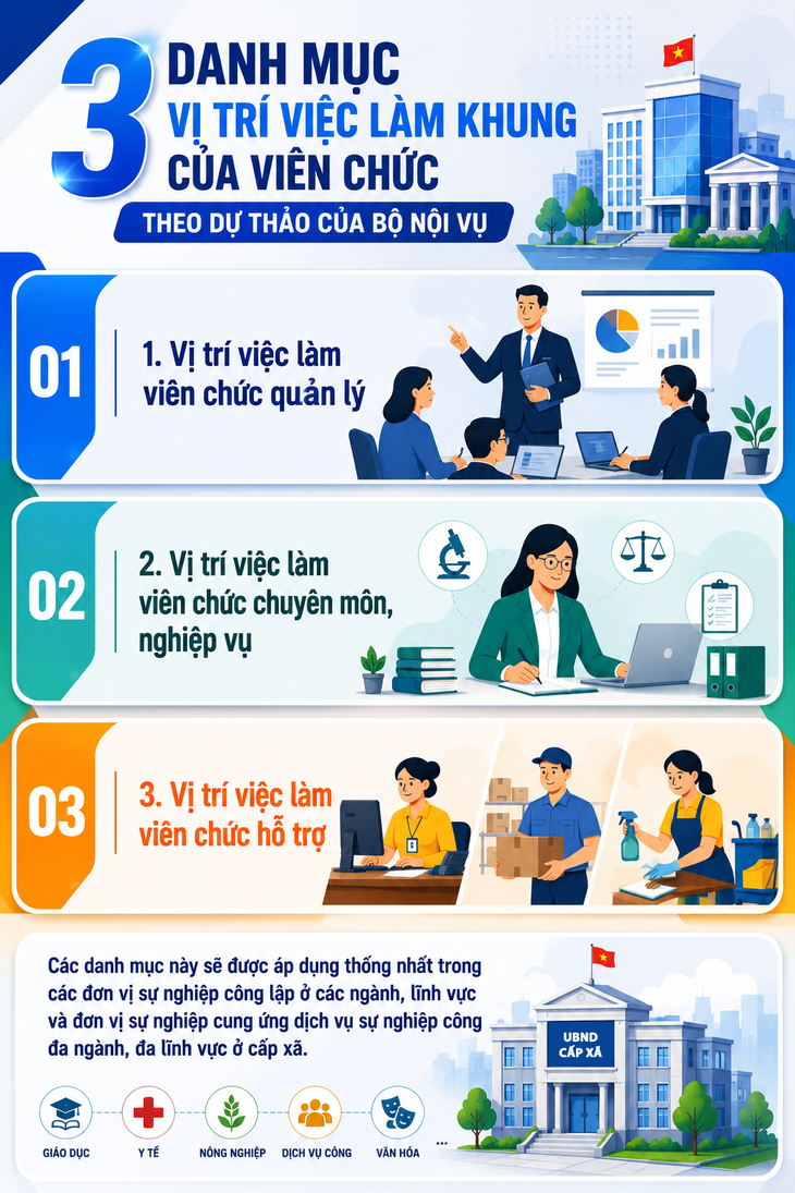 3 danh mục vị trí việc làm khung của viên chức- Ảnh 1.