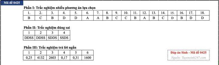 Đáp án đề thi môn Sinh học tốt nghiệp THPT 2026 tất cả mã đề - Ảnh 29.