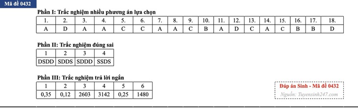 Đáp án đề thi môn Sinh học tốt nghiệp THPT 2026 tất cả mã đề - Ảnh 30.