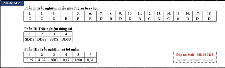 Đáp án đề thi môn Sinh học tốt nghiệp THPT 2026 tất cả mã đề - Ảnh 26.