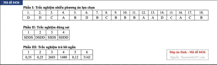 Đáp án đề thi môn Sinh học tốt nghiệp THPT 2026 tất cả mã đề - Ảnh 12.