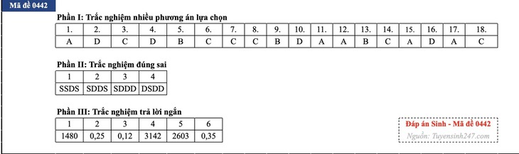 Đáp án đề thi môn Sinh học tốt nghiệp THPT 2026 tất cả mã đề - Ảnh 18.