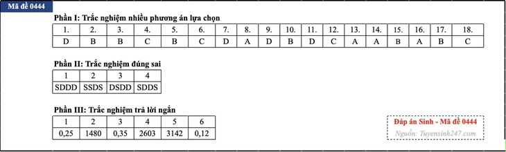 Đáp án đề thi môn Sinh học tốt nghiệp THPT 2026 tất cả mã đề - Ảnh 13.