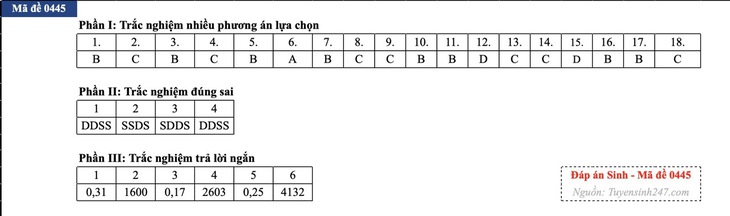 Đáp án đề thi môn Sinh học tốt nghiệp THPT 2026 tất cả mã đề - Ảnh 31.