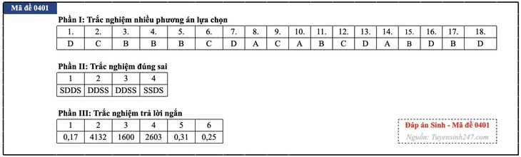 Đáp án đề thi môn Sinh học tốt nghiệp THPT 2026 tất cả mã đề - Ảnh 20.