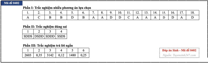 Đáp án đề thi môn Sinh học tốt nghiệp THPT 2026 tất cả mã đề - Ảnh 39.