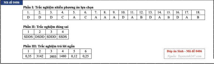Đáp án đề thi môn Sinh học tốt nghiệp THPT 2026 tất cả mã đề - Ảnh 21.