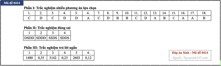 Đáp án đề thi môn Sinh học tốt nghiệp THPT 2026 tất cả mã đề - Ảnh 16.