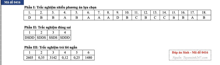 Đáp án đề thi môn Sinh học tốt nghiệp THPT 2026 tất cả mã đề - Ảnh 17.