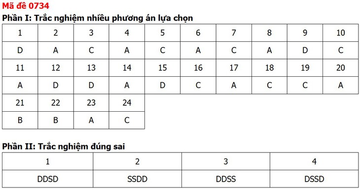 Đề thi, đáp án môn Công nghệ tốt nghiệp THPT 2026 tất cả mã đề - Ảnh 13.