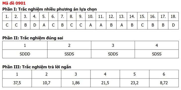 Đề thi, đáp án môn Địa lý tốt nghiệp THPT 2026 tất cả 48 mã đề - Ảnh 6.