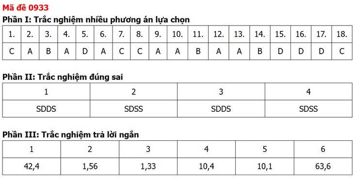 Đề thi, đáp án môn Địa lý tốt nghiệp THPT 2026 tất cả 48 mã đề - Ảnh 20.