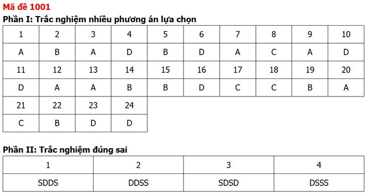 Đề thi, đáp án môn Giáo dục kinh tế và pháp luật tất cả 48 mã đề - Ảnh 5.