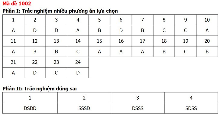 Đề thi, đáp án môn Giáo dục kinh tế và pháp luật tất cả 48 mã đề - Ảnh 6.