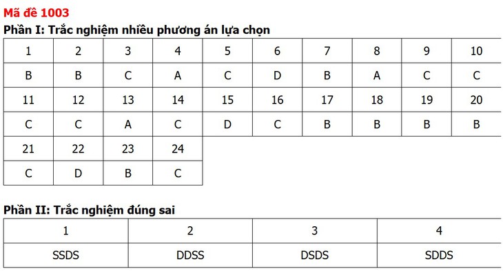 Đề thi, đáp án môn Giáo dục kinh tế và pháp luật tất cả 48 mã đề - Ảnh 7.