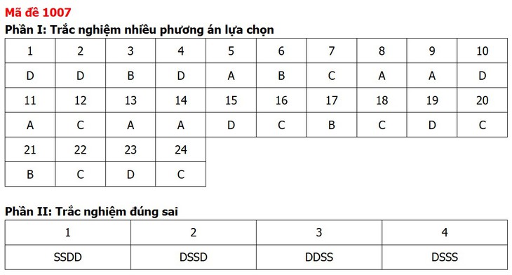 Đề thi, đáp án môn Giáo dục kinh tế và pháp luật tất cả 48 mã đề - Ảnh 10.