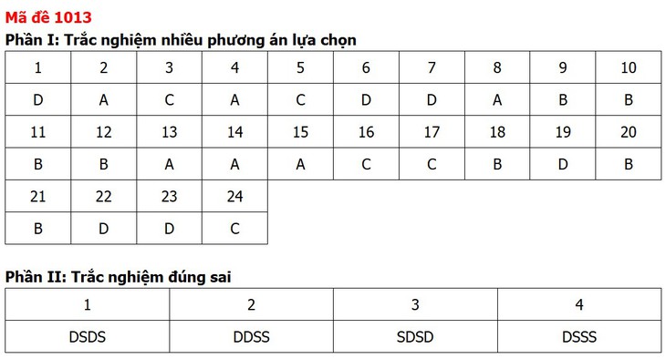 Đề thi, đáp án môn Giáo dục kinh tế và pháp luật tất cả 48 mã đề - Ảnh 16.