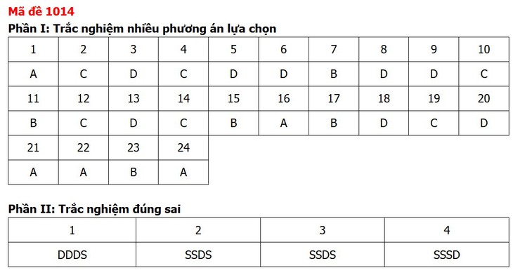 Đề thi, đáp án môn Giáo dục kinh tế và pháp luật tất cả 48 mã đề - Ảnh 17.