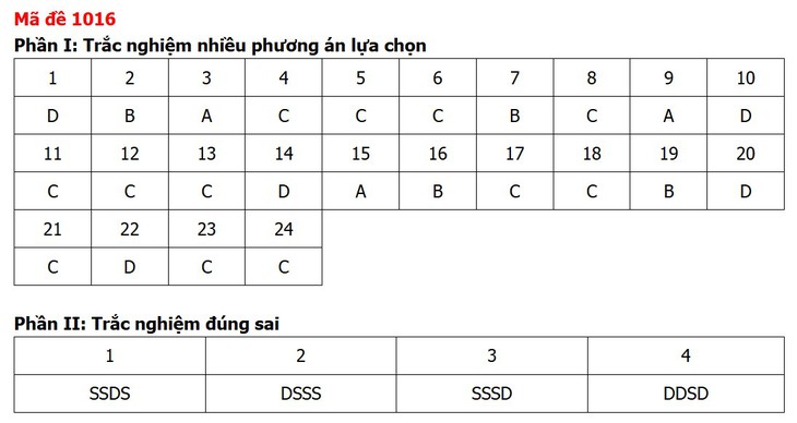 Đề thi, đáp án môn Giáo dục kinh tế và pháp luật tất cả 48 mã đề - Ảnh 19.