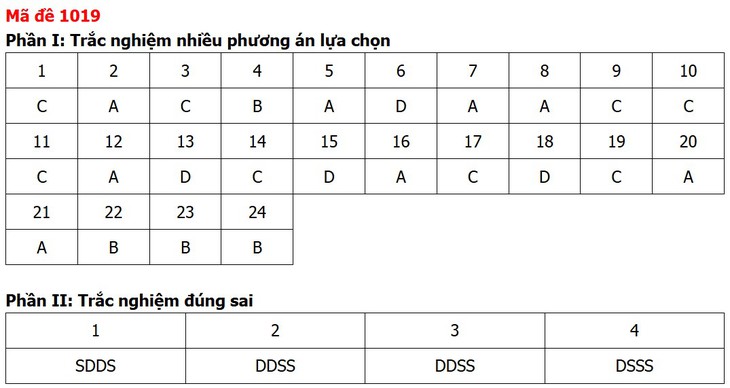 Đề thi, đáp án môn Giáo dục kinh tế và pháp luật tất cả 48 mã đề - Ảnh 22.