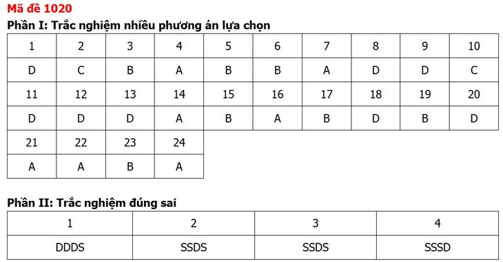 Đề thi, đáp án môn Giáo dục kinh tế và pháp luật tất cả 48 mã đề - Ảnh 23.