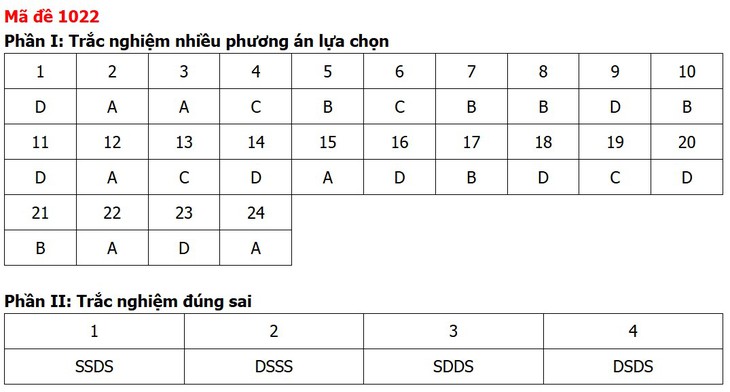 Đề thi, đáp án môn Giáo dục kinh tế và pháp luật tất cả 48 mã đề - Ảnh 25.