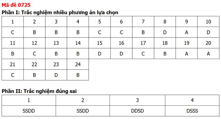 Đề thi, đáp án môn Công nghệ tốt nghiệp THPT 2026 tất cả mã đề - Ảnh 8.