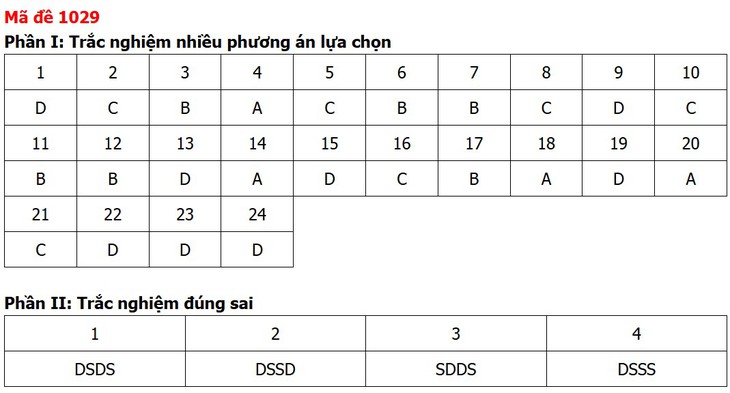 Đề thi, đáp án môn Giáo dục kinh tế và pháp luật tất cả 48 mã đề - Ảnh 32.