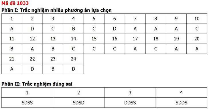 Đề thi, đáp án môn Giáo dục kinh tế và pháp luật tất cả 48 mã đề - Ảnh 36.