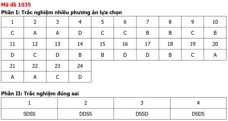 Đề thi, đáp án môn Giáo dục kinh tế và pháp luật tất cả 48 mã đề - Ảnh 38.