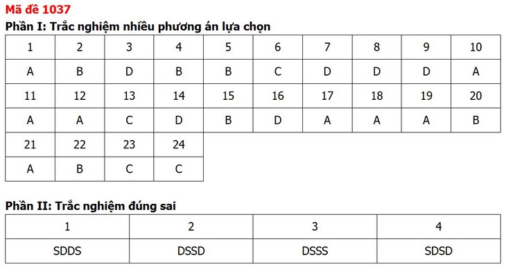 Đề thi, đáp án môn Giáo dục kinh tế và pháp luật tất cả 48 mã đề - Ảnh 40.