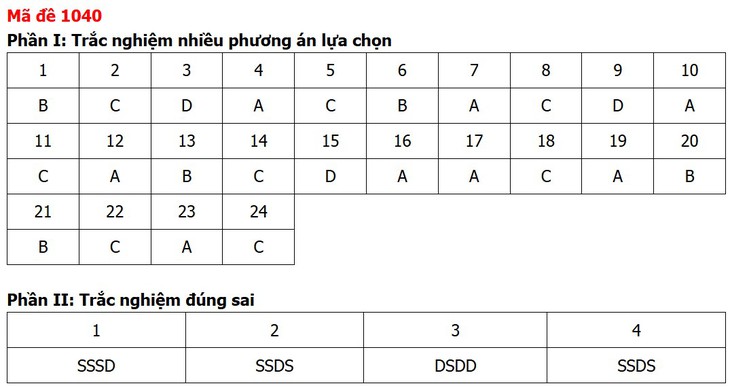 Đề thi, đáp án môn Giáo dục kinh tế và pháp luật tất cả 48 mã đề - Ảnh 43.