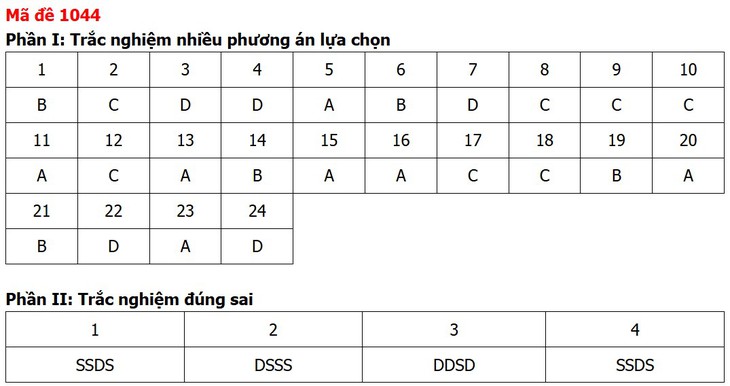 Đề thi, đáp án môn Giáo dục kinh tế và pháp luật tất cả 48 mã đề - Ảnh 47.