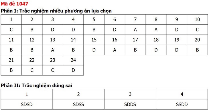 Đề thi, đáp án môn Giáo dục kinh tế và pháp luật tất cả 48 mã đề - Ảnh 50.