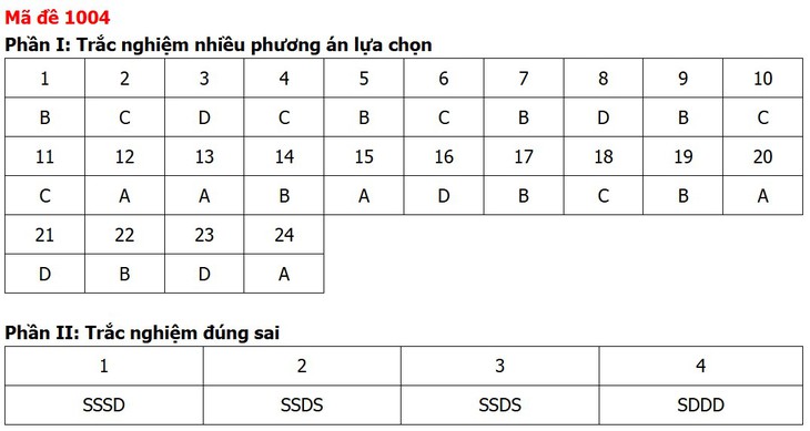 Đề thi, đáp án môn Giáo dục kinh tế và pháp luật tất cả 48 mã đề - Ảnh 8.
