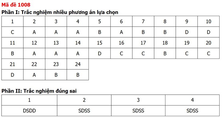 Đề thi, đáp án môn Giáo dục kinh tế và pháp luật tất cả 48 mã đề - Ảnh 11.
