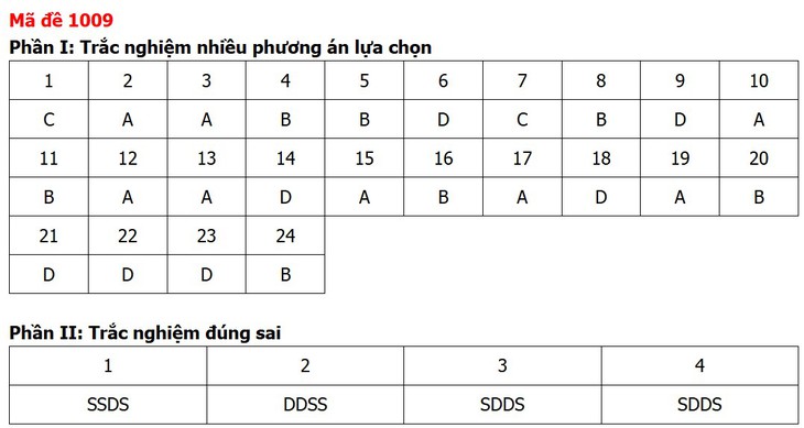 Đề thi, đáp án môn Giáo dục kinh tế và pháp luật tất cả 48 mã đề - Ảnh 12.