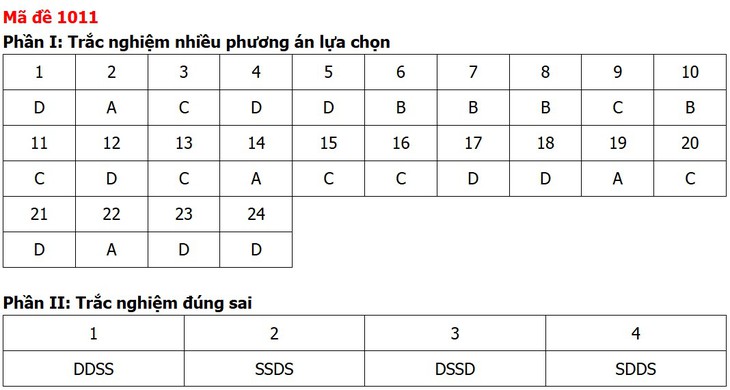 Đề thi, đáp án môn Giáo dục kinh tế và pháp luật tất cả 48 mã đề - Ảnh 14.