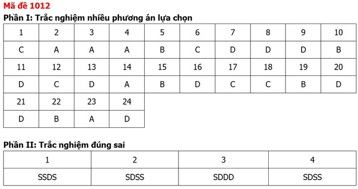Đề thi, đáp án môn Giáo dục kinh tế và pháp luật tất cả 48 mã đề - Ảnh 15.