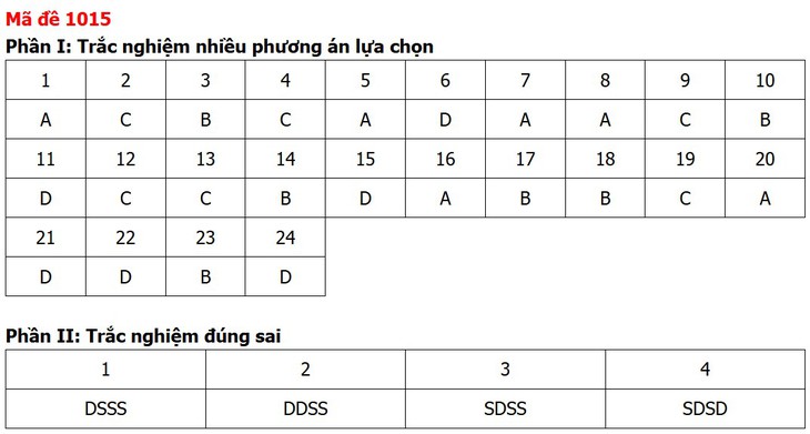 Đề thi, đáp án môn Giáo dục kinh tế và pháp luật tất cả 48 mã đề - Ảnh 18.