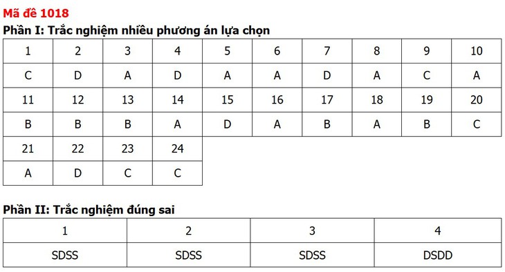 Đề thi, đáp án môn Giáo dục kinh tế và pháp luật tất cả 48 mã đề - Ảnh 21.