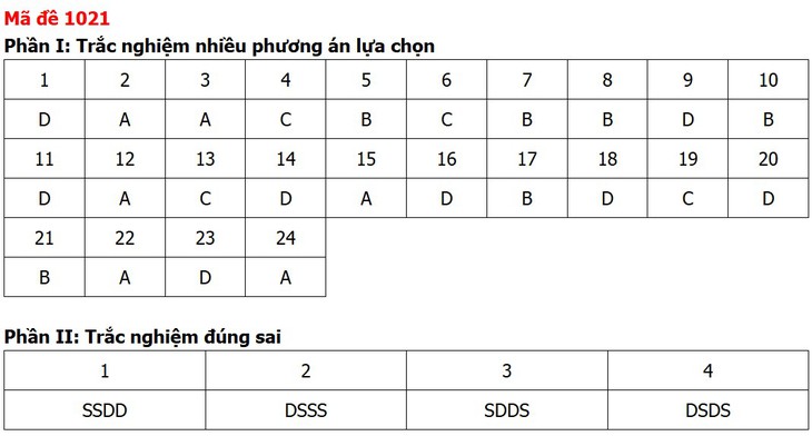 Đề thi, đáp án môn Giáo dục kinh tế và pháp luật tất cả 48 mã đề - Ảnh 24.